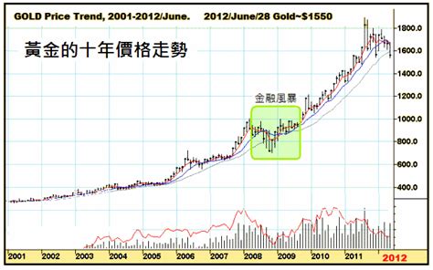 黃金價格走勢圖 .